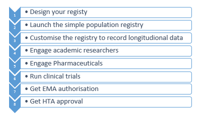 Steps to Rare Disease Registry Vitro Software