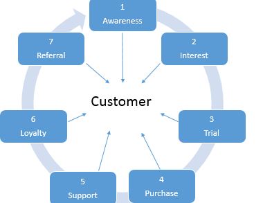 Buying Cycle Image - Paul Mooney Insight June 2015 - Shortening the Buying Cycle