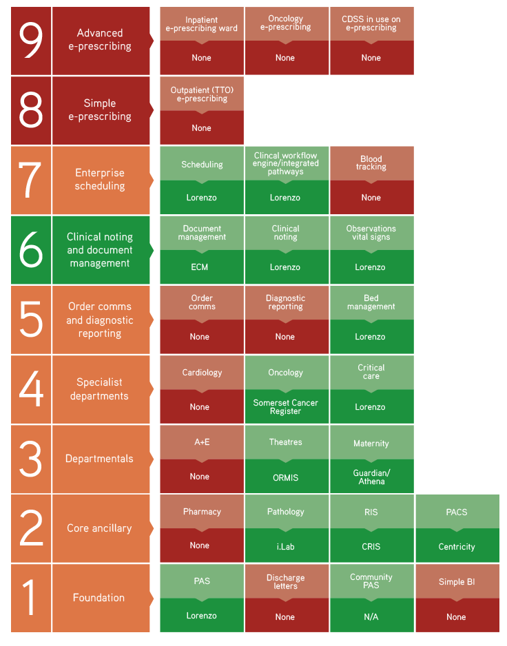 NHS Clinical Digital Maturity Index (CDMI)