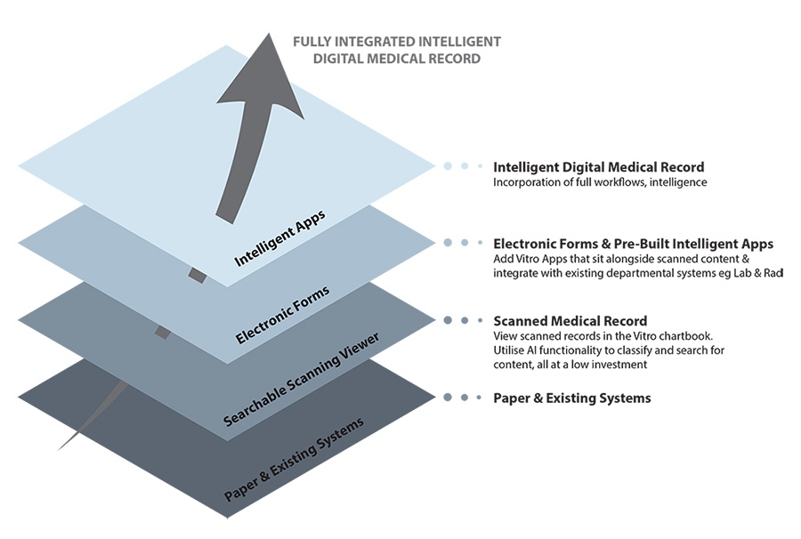 Move from paper to an intelligent Digital Medical Record in small, easy steps